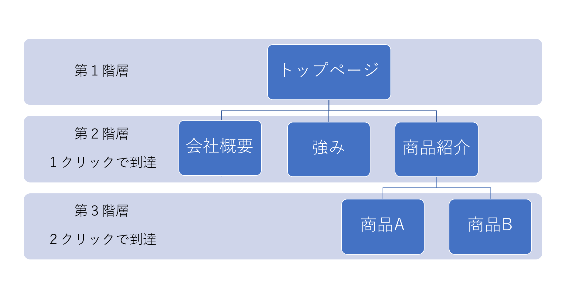 ユーザーにとって利便性の高いホームページにするための内部リンクの設置方法 名古屋のホームページ制作 Web集客 株式会社オンカ