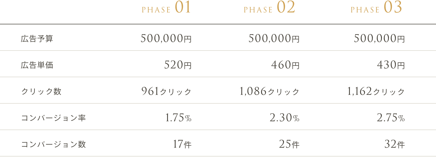 ハウスメーカーの広告運用例