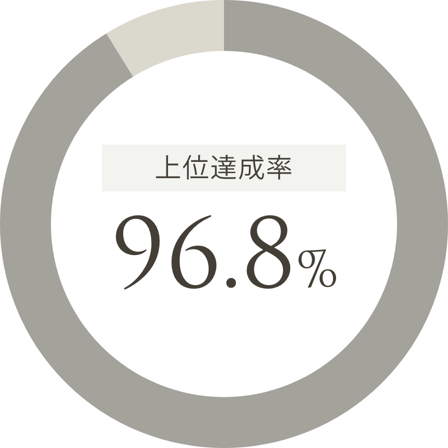 検索順位の上位表示達成率