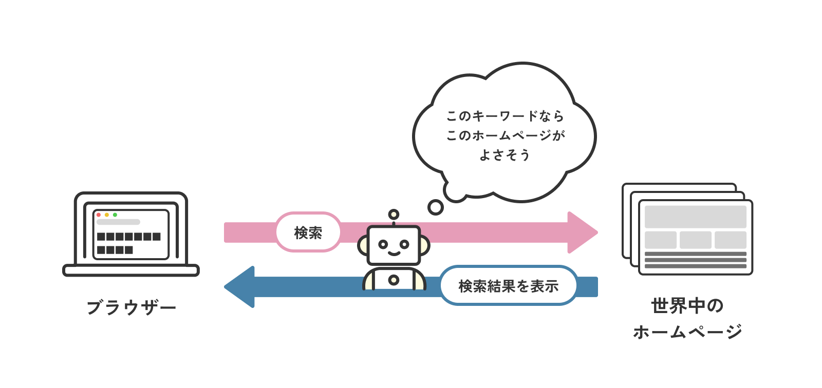 検索結果表示の仕組み