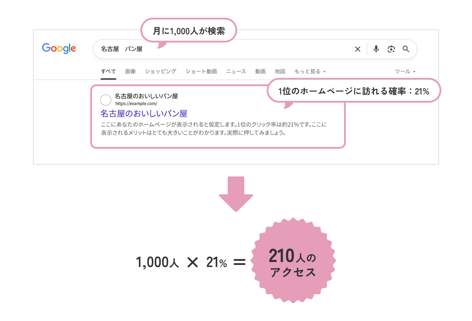 検索結果画面とクリック率