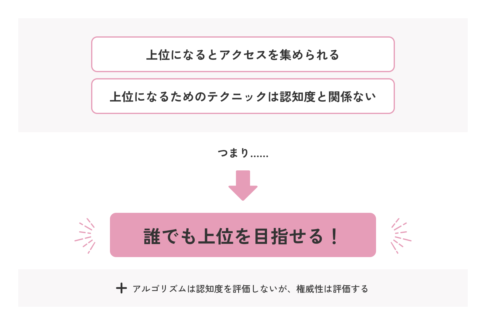  認知度が低くても アクセスを集められる
