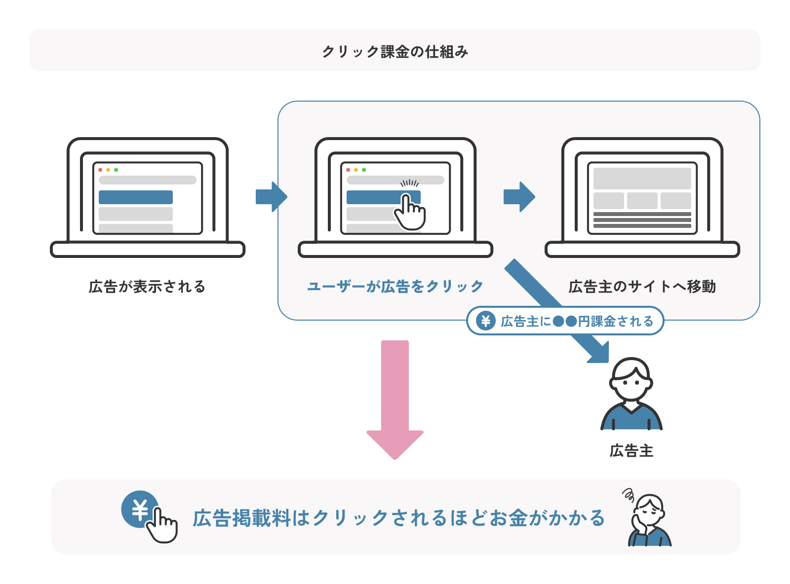 リスティング広告のクリック課金の仕組み