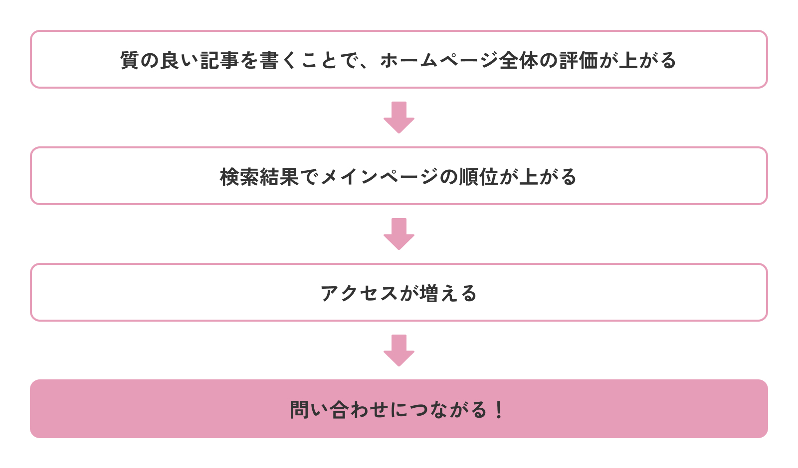 コンテンツSEOによるアクセス増加