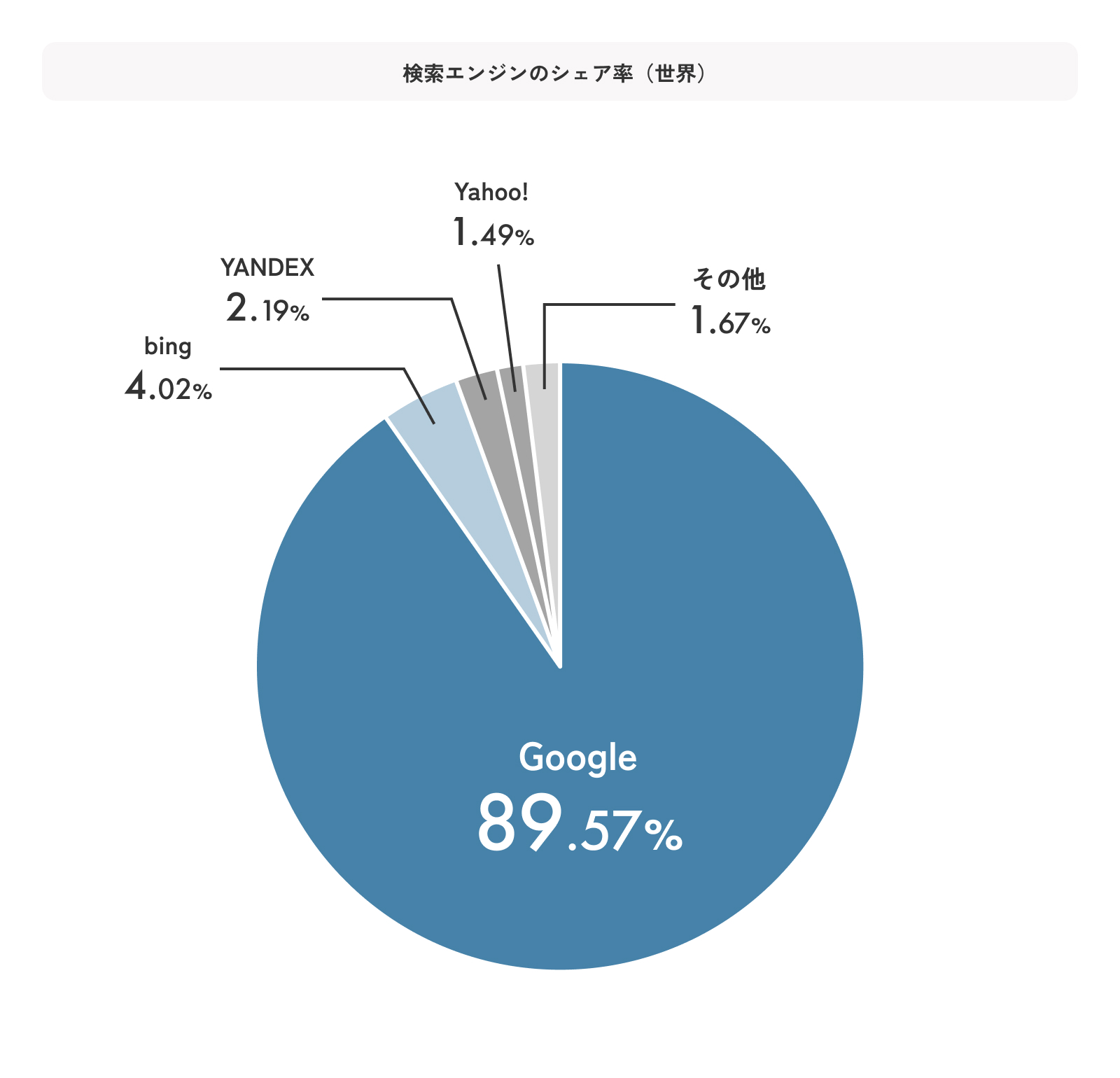 検索エンジンのシェア率